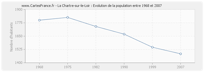 Population La Chartre-sur-le-Loir